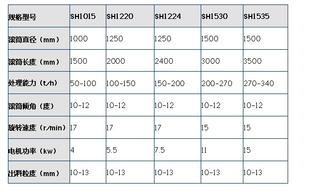 回轉(zhuǎn)篩技術(shù)參數(shù)表.JPG